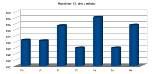 Rozložení 13. dne v měsící