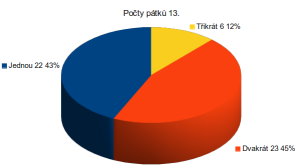 Rozdělení pátků 13.